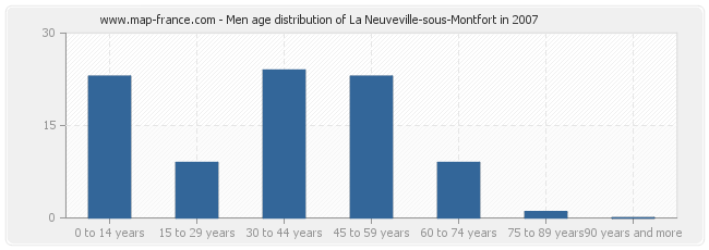 Men age distribution of La Neuveville-sous-Montfort in 2007